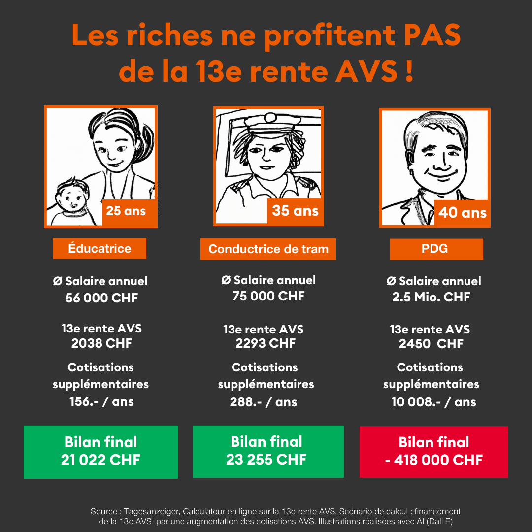 Factchecking Tout parle en faveur de la 13e rente AVS.