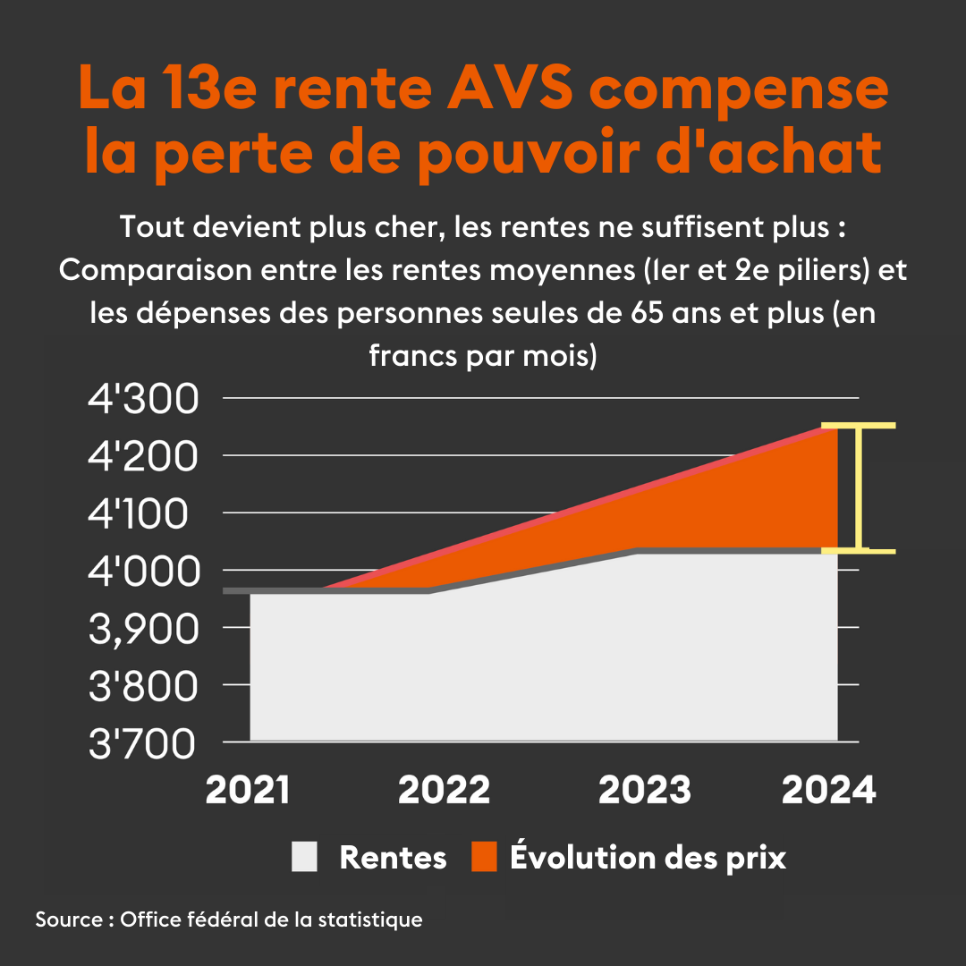 Factchecking Tout parle en faveur de la 13e rente AVS.